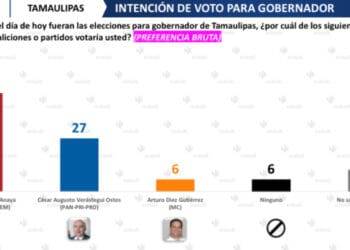 Encabeza Américo Villarreal preferencias para la gubernatura tamaulipeca