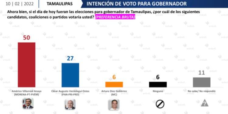 Encabeza Américo Villarreal preferencias para la gubernatura tamaulipeca