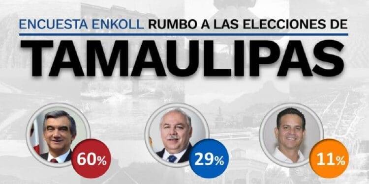 Américo Villarreal el favorito para la gubernatura de Tamaulipas según Enkoll