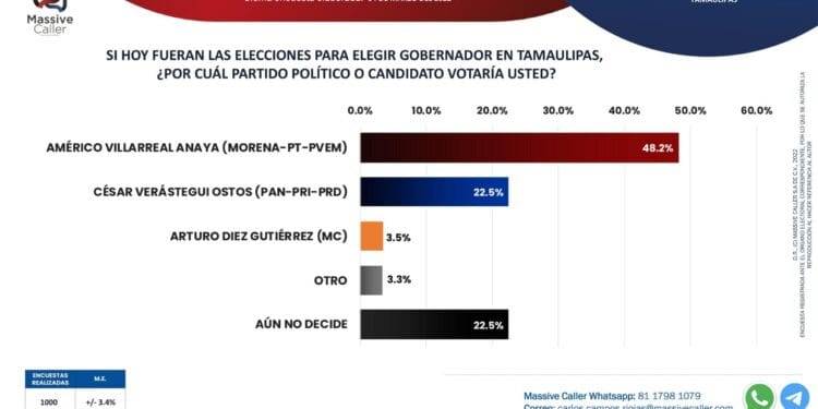 Lidera Américo Villarreal las encuestas de candidatos a gobernador en Tamaulipas