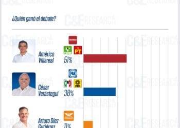 Presenta C&E Research a Américo como el ganador del debate