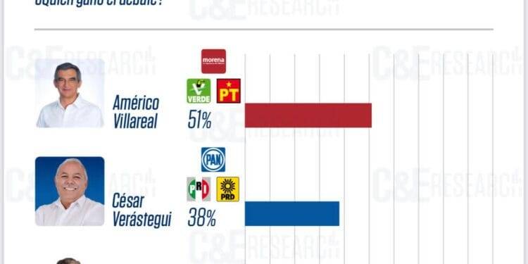 Presenta C&E Research a Américo como el ganador del debate