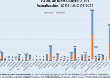 Tiene Saltillo mayor índice de contagio de menores