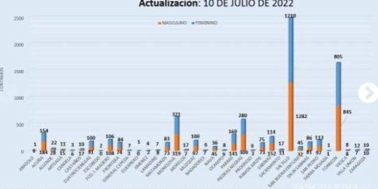 Tiene Saltillo mayor índice de contagio de menores