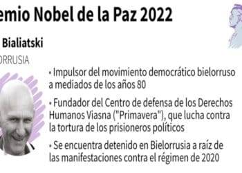 ¿Por qué está detenido Ales Bialiatski, ganador del premio Nobel de la Paz?
