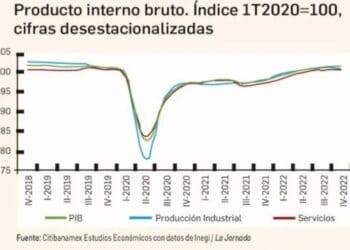 Creció la economía 3% en 2022: Inegi