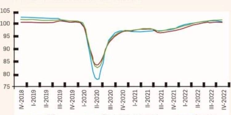 Creció la economía 3% en 2022: Inegi