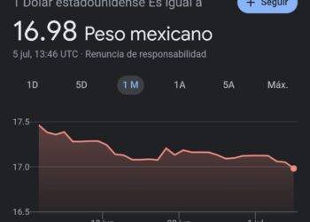 El peso rompe la barrera de las 17 unidades por dólar por primera vez en más de siete años