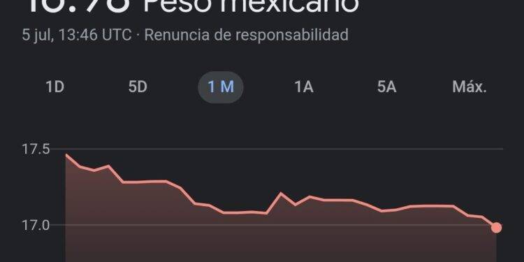 El peso rompe la barrera de las 17 unidades por dólar por primera vez en más de siete años