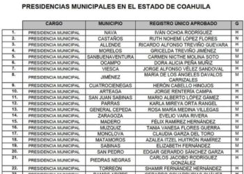 Morena anuncia candidatos a alcaldías en Coahuila