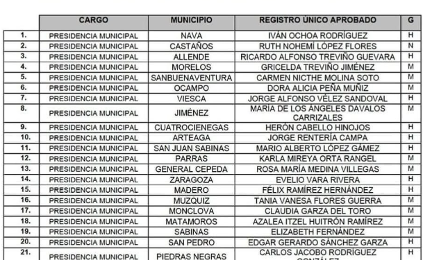 Morena anuncia candidatos a alcaldías en Coahuila