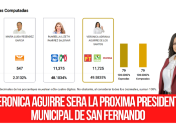Verónica Aguirre será la próxima presidenta municipal de San Fernando