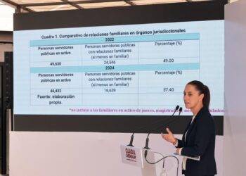 La Presidenta de la Suprema Corte de Justicia reconoce Nepotismo dentro del Poder Judicial: Claudia Sheinbaum