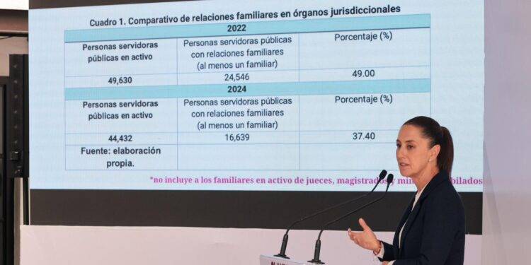 La Presidenta de la Suprema Corte de Justicia reconoce Nepotismo dentro del Poder Judicial: Claudia Sheinbaum