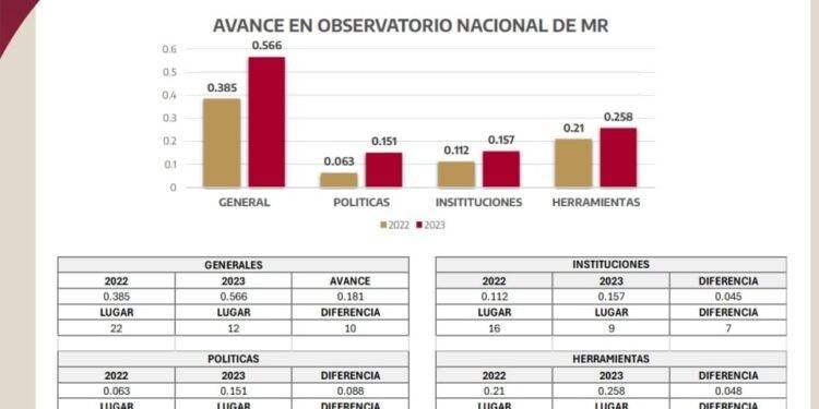 Avanza Tamaulipas en el indicador de la estrategia de mejora regulatoria